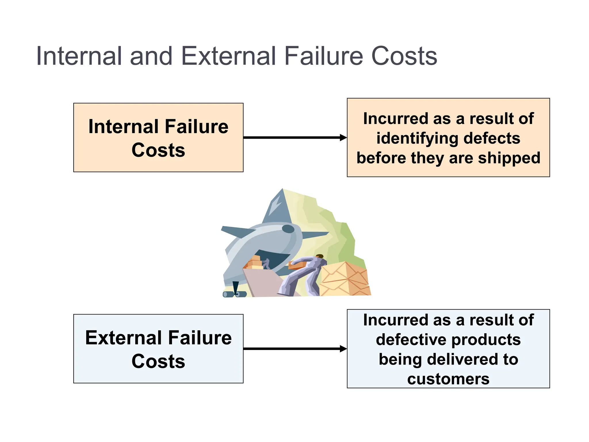 Internal and External Failure Costs
Internal Failure
Costs
Incurred as a result of
identifying defects
before they are shipped
External Failure
Costs
Incurred as a result of
defective products
being delivered to
customers
 