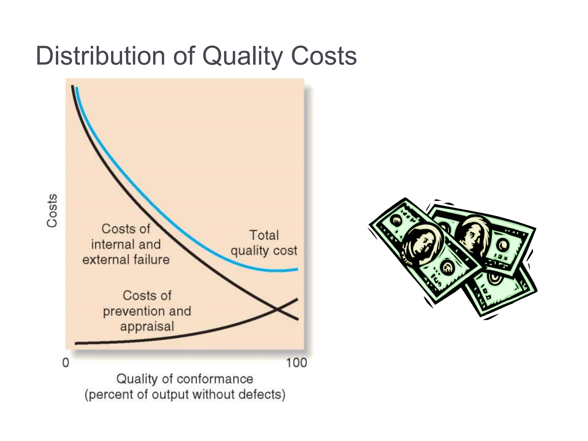 Distribution of Quality Costs
 