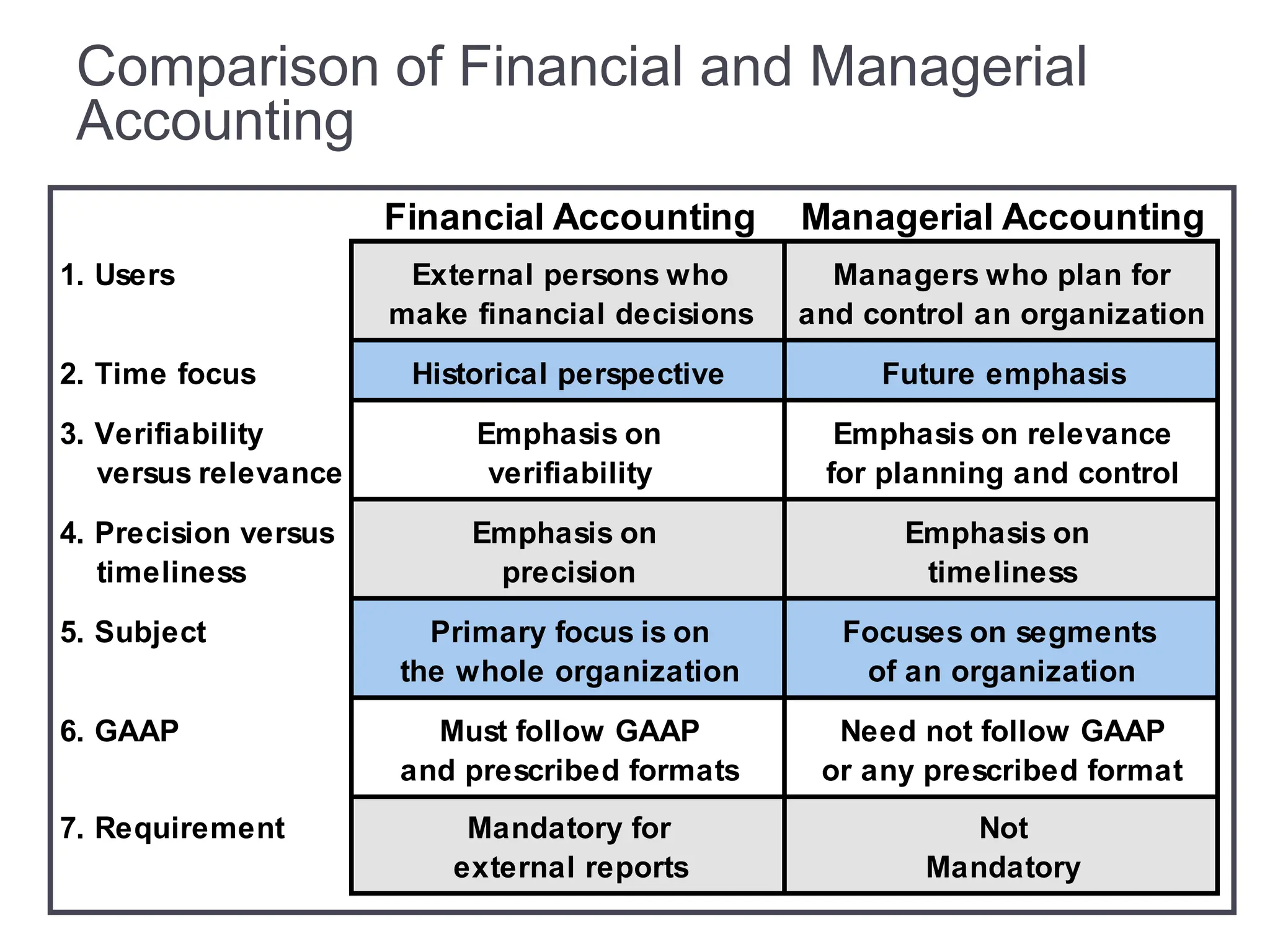 Comparison of Financial and Managerial
Accounting
Financial Accounting Managerial Accounting
1. Users External persons who Managers who plan for
make financial decisions and control an organization
2. Time focus Historical perspective Future emphasis
3. Verifiability Emphasis on Emphasis on relevance
versus relevance verifiability for planning and control
4. Precision versus Emphasis on Emphasis on
timeliness precision timeliness
5. Subject Primary focus is on Focuses on segments
the whole organization of an organization
6. GAAP Must follow GAAP Need not follow GAAP
and prescribed formats or any prescribed format
7. Requirement Mandatory for Not
external reports Mandatory
 