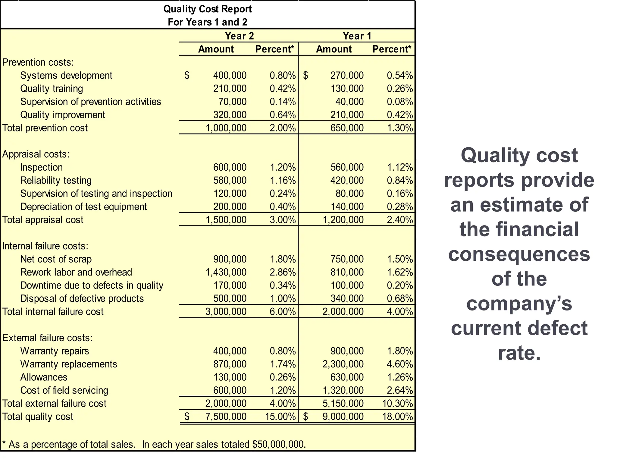 Quality cost
reports provide
an estimate of
the financial
consequences
of the
company’s
current defect
rate.
Amount Percent* Amount Percent*
Prevention costs:
Systems development 400,000
$ 0.80% 270,000
$ 0.54%
Quality training 210,000 0.42% 130,000 0.26%
Supervision of prevention activities 70,000 0.14% 40,000 0.08%
Quality improvement 320,000 0.64% 210,000 0.42%
Total prevention cost 1,000,000 2.00% 650,000 1.30%
Appraisal costs:
Inspection 600,000 1.20% 560,000 1.12%
Reliability testing 580,000 1.16% 420,000 0.84%
Supervision of testing and inspection 120,000 0.24% 80,000 0.16%
Depreciation of test equipment 200,000 0.40% 140,000 0.28%
Total appraisal cost 1,500,000 3.00% 1,200,000 2.40%
Internal failure costs:
Net cost of scrap 900,000 1.80% 750,000 1.50%
Rework labor and overhead 1,430,000 2.86% 810,000 1.62%
Downtime due to defects in quality 170,000 0.34% 100,000 0.20%
Disposal of defective products 500,000 1.00% 340,000 0.68%
Total internal failure cost 3,000,000 6.00% 2,000,000 4.00%
External failure costs:
Warranty repairs 400,000 0.80% 900,000 1.80%
Warranty replacements 870,000 1.74% 2,300,000 4.60%
Allowances 130,000 0.26% 630,000 1.26%
Cost of field servicing 600,000 1.20% 1,320,000 2.64%
Total external failure cost 2,000,000 4.00% 5,150,000 10.30%
Total quality cost 7,500,000
$ 15.00% 9,000,000
$ 18.00%
* As a percentage of total sales. In each year sales totaled $50,000,000.
Year 2 Year 1
Quality Cost Report
For Years 1 and 2
 
