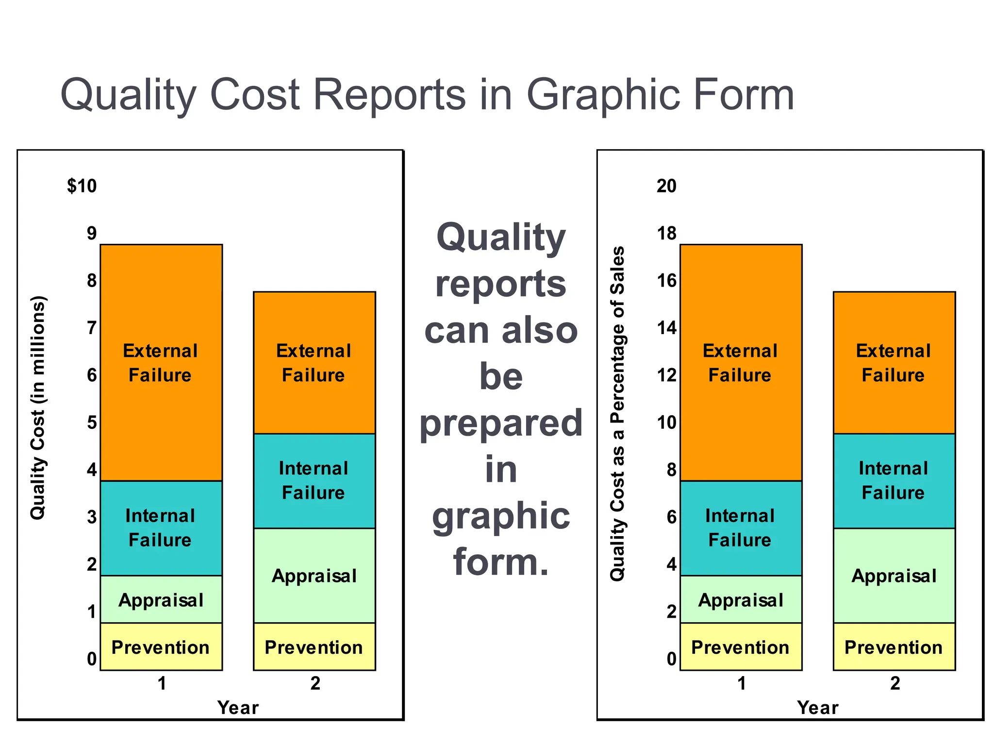 Quality Cost Reports in Graphic Form
$10
9
8
7
6
5
4
3
2
1
Appraisal
0
Prevention Prevention
1 2
Year
Quality
Cost
(in
millions)
Appraisal
Internal
Failure
External
Failure
Internal
Failure
External
Failure
20
18
16
14
12
10
8
6
4
2
Appraisal
0
Prevention Prevention
1 2
Year
Quality
Cost
as
a
Percentage
of
Sales
Appraisal
Internal
Failure
External
Failure
Internal
Failure
External
Failure
Quality
reports
can also
be
prepared
in
graphic
form.
 