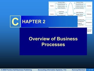 © 2008 Prentice Hall Business Publishing Accounting Information Systems, 11/e Romney/Steinbart 1 of 119
C HAPTER 2
Overview of Business
Processes
 