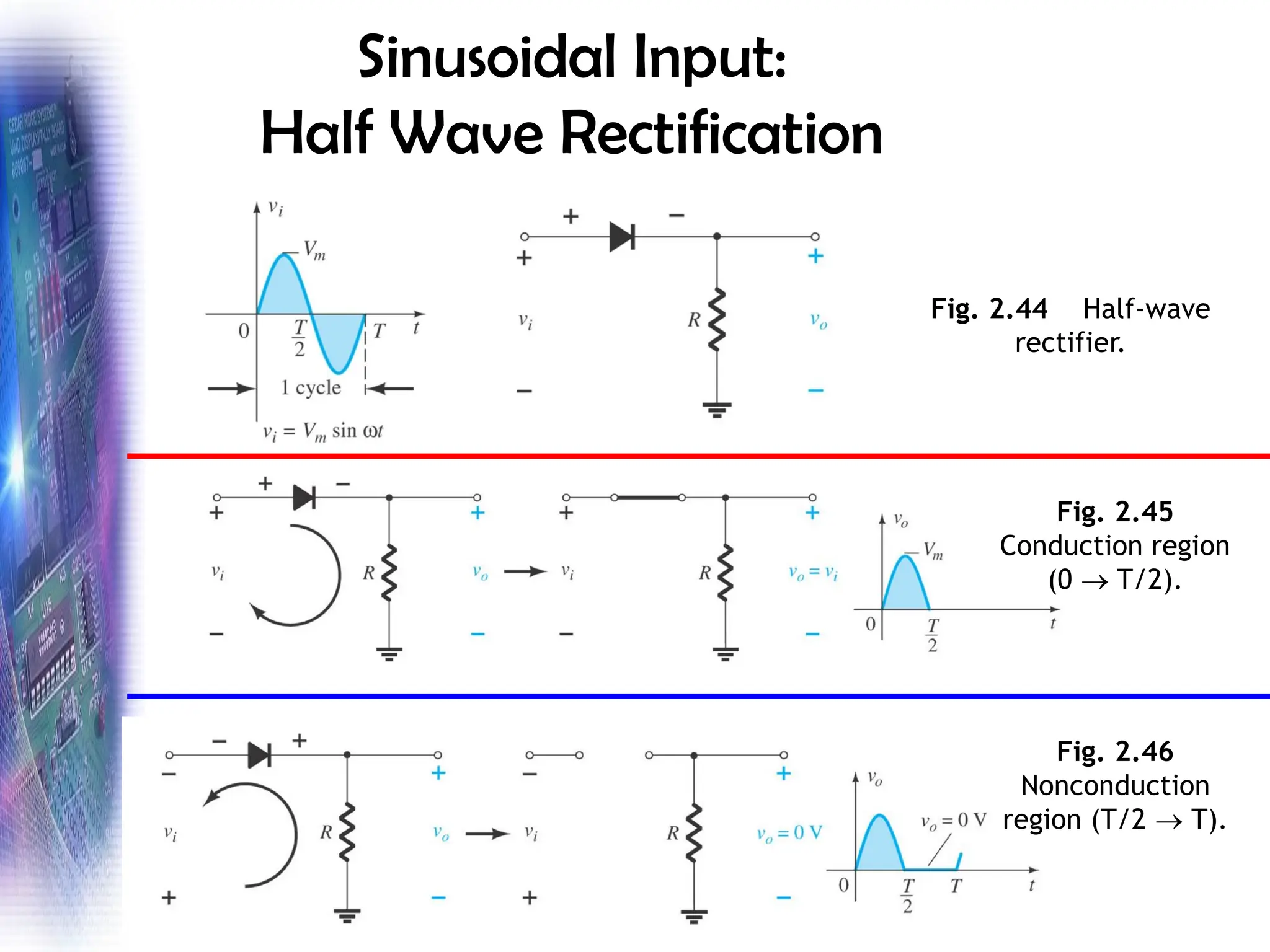 Sinusoidal Input:
Half Wave Rectification
Fig. 2.44 Half-wave
rectifier.
Fig. 2.46
Nonconduction
region (T/2 → T).
Fig. 2.45
Conduction region
(0 → T/2).
 