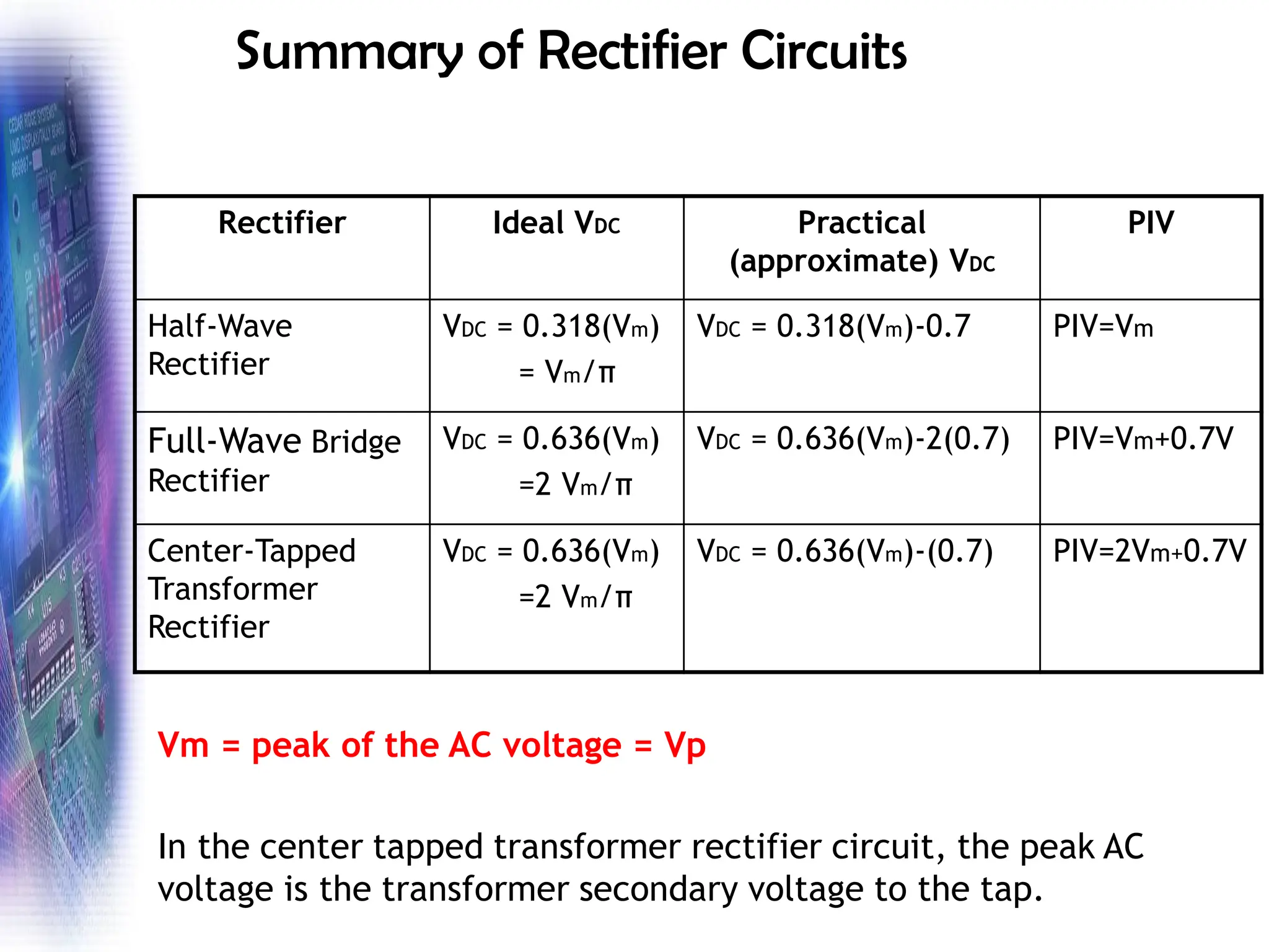 Summary of Rectifier Circuits
Rectifier Ideal VDC Practical
(approximate) VDC
PIV
Half-Wave
Rectifier
VDC = 0.318(Vm)
= Vm/π
VDC = 0.318(Vm)-0.7 PIV=Vm
Full-Wave Bridge
Rectifier
VDC = 0.636(Vm)
=2 Vm/π
VDC = 0.636(Vm)-2(0.7) PIV=Vm+0.7V
Center-Tapped
Transformer
Rectifier
VDC = 0.636(Vm)
=2 Vm/π
VDC = 0.636(Vm)-(0.7) PIV=2Vm+0.7V
Vm = peak of the AC voltage = Vp
In the center tapped transformer rectifier circuit, the peak AC
voltage is the transformer secondary voltage to the tap.
 