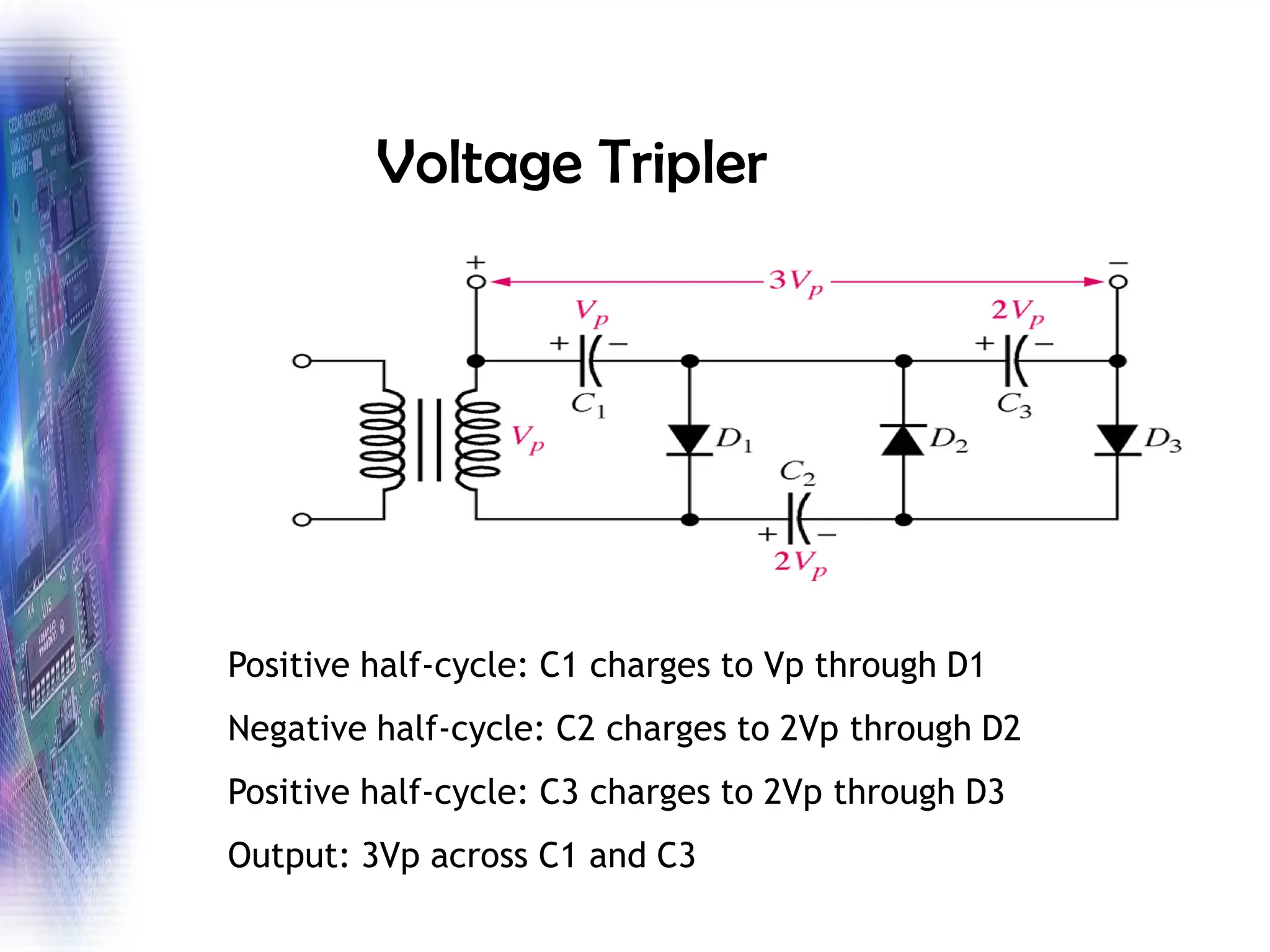 Voltage Tripler
Positive half-cycle: C1 charges to Vp through D1
Negative half-cycle: C2 charges to 2Vp through D2
Positive half-cycle: C3 charges to 2Vp through D3
Output: 3Vp across C1 and C3
 