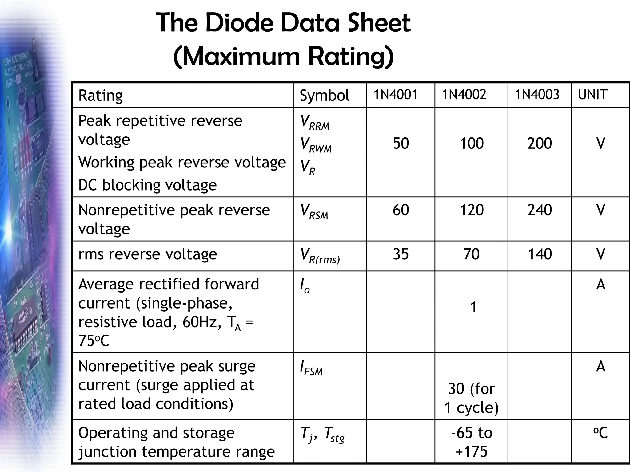 The Diode Data Sheet
(Maximum Rating)
Rating Symbol 1N4001 1N4002 1N4003 UNIT
Peak repetitive reverse
voltage
Working peak reverse voltage
DC blocking voltage
VRRM
VRWM
VR
50 100 200 V
Nonrepetitive peak reverse
voltage
VRSM 60 120 240 V
rms reverse voltage VR(rms) 35 70 140 V
Average rectified forward
current (single-phase,
resistive load, 60Hz, TA =
75oC
Io
1
A
Nonrepetitive peak surge
current (surge applied at
rated load conditions)
IFSM
30 (for
1 cycle)
A
Operating and storage
junction temperature range
Tj, Tstg -65 to
+175
oC
 
