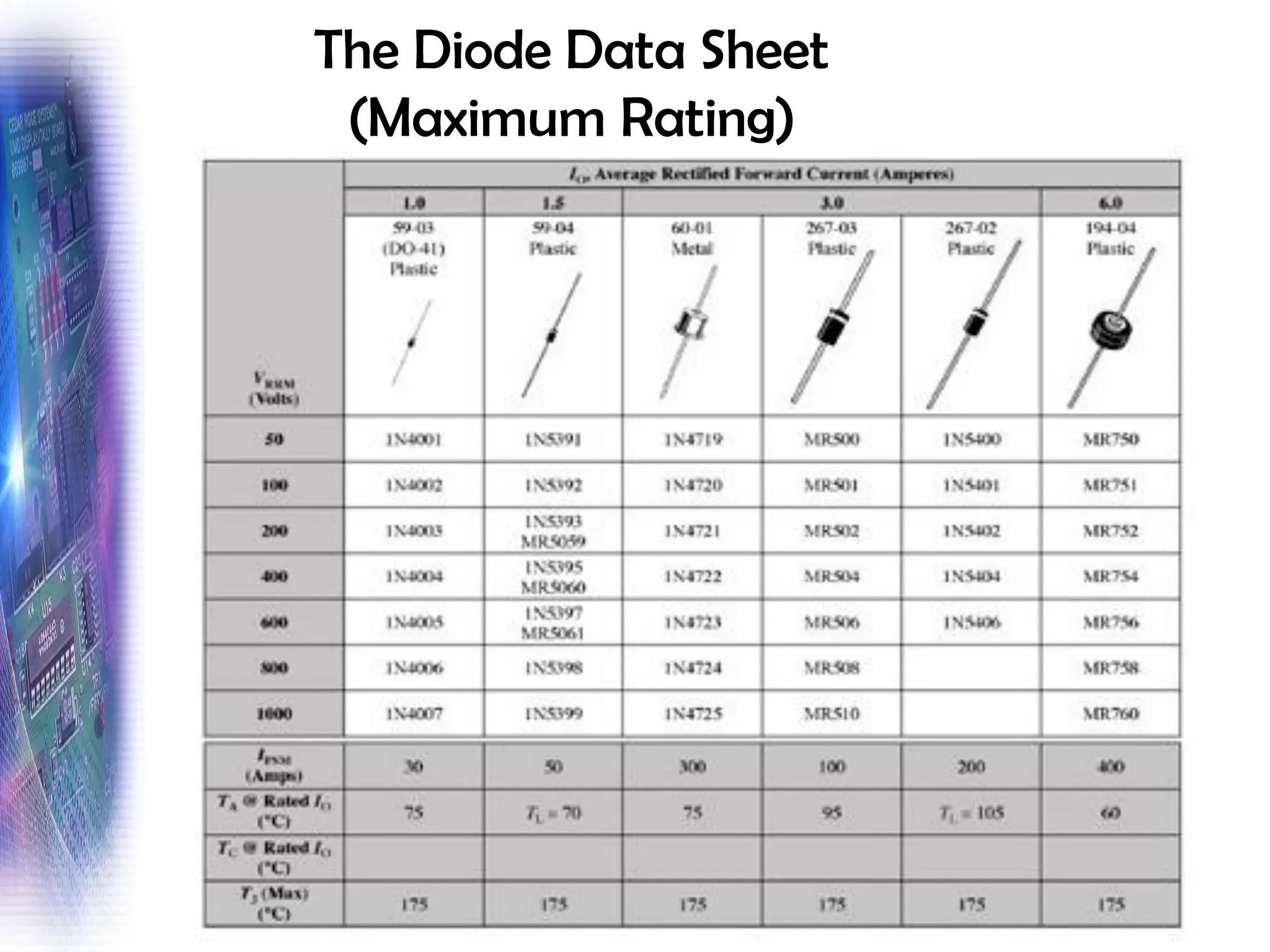 The Diode Data Sheet
(Maximum Rating)
 