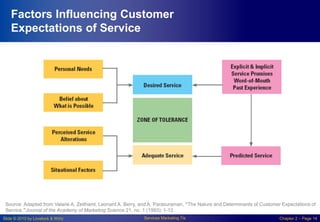 Slide © 2010 by Lovelock & Wirtz Services Marketing 7/e Chapter 2 – Page 14
Factors Influencing Customer
Expectations of Service
Source: Adapted from Valarie A. Zeithaml, Leonard A. Berry, and A. Parasuraman, “The Nature and Determinants of Customer Expectations of
Service,”Journal of the Academy of Marketing Science 21, no. 1 (1993): 1-12
 