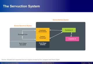 Slide © 2010 by Lovelock & Wirtz Services Marketing 7/e Chapter 2 – Page 24
The Servuction System
Source: Adapted and expanded from an original concept by Eric Langeard and Pierre Eiglier
 
