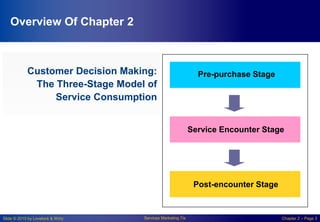 Slide © 2010 by Lovelock & Wirtz Services Marketing 7/e Chapter 2 – Page 3
Overview Of Chapter 2
Pre-purchase Stage
Service Encounter Stage
Post-encounter Stage
Customer Decision Making:
The Three-Stage Model of
Service Consumption
 