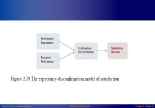 Slide © 2010 by Lovelock & Wirtz Services Marketing 7/e Chapter 2 – Page 32
 