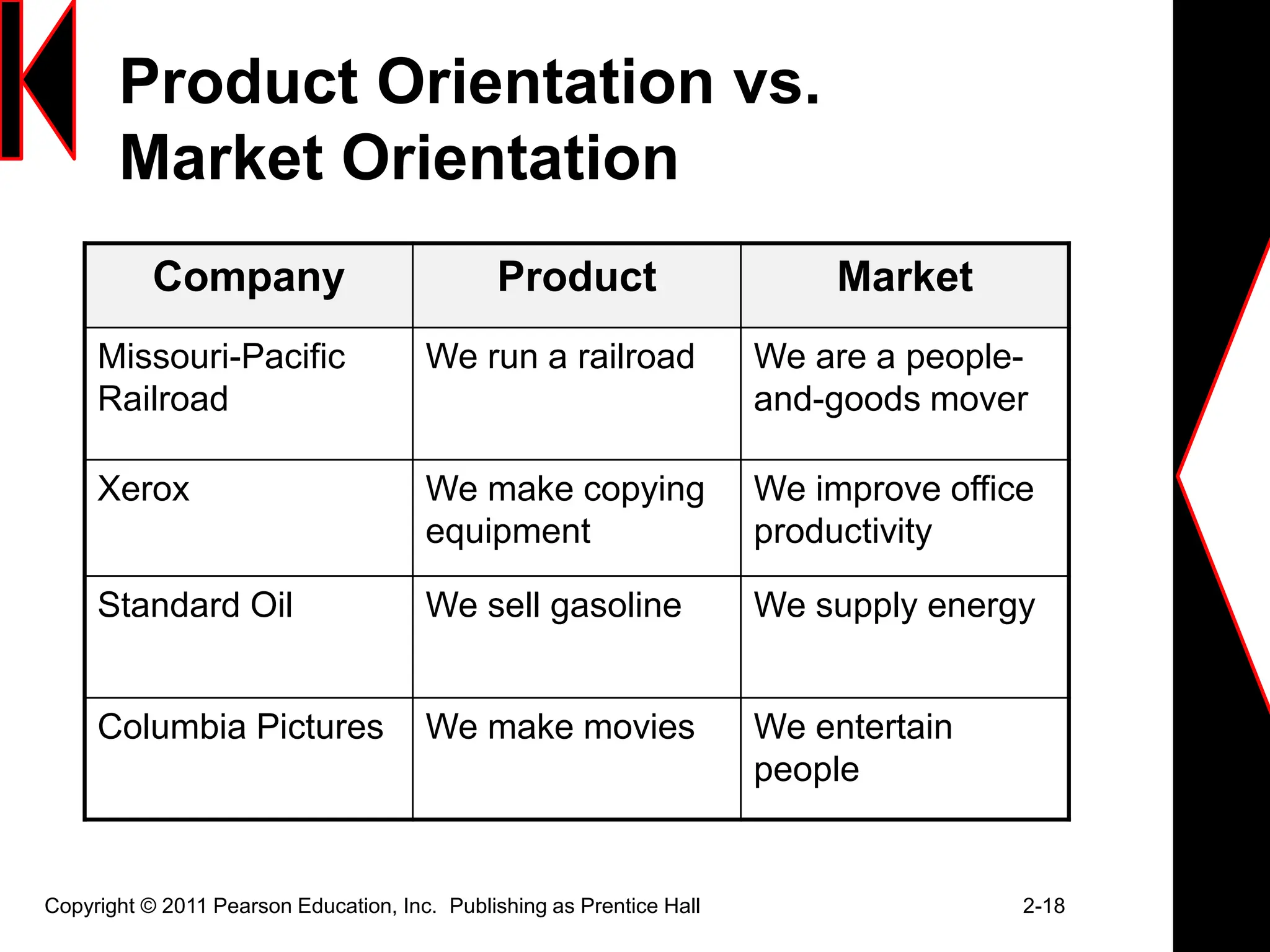 Product Orientation vs.
Market Orientation
Company Product Market
Missouri-Pacific
Railroad
We run a railroad We are a people-
and-goods mover
Xerox We make copying
equipment
We improve office
productivity
Standard Oil We sell gasoline We supply energy
Columbia Pictures We make movies We entertain
people
Copyright © 2011 Pearson Education, Inc. Publishing as Prentice Hall 2-18
 