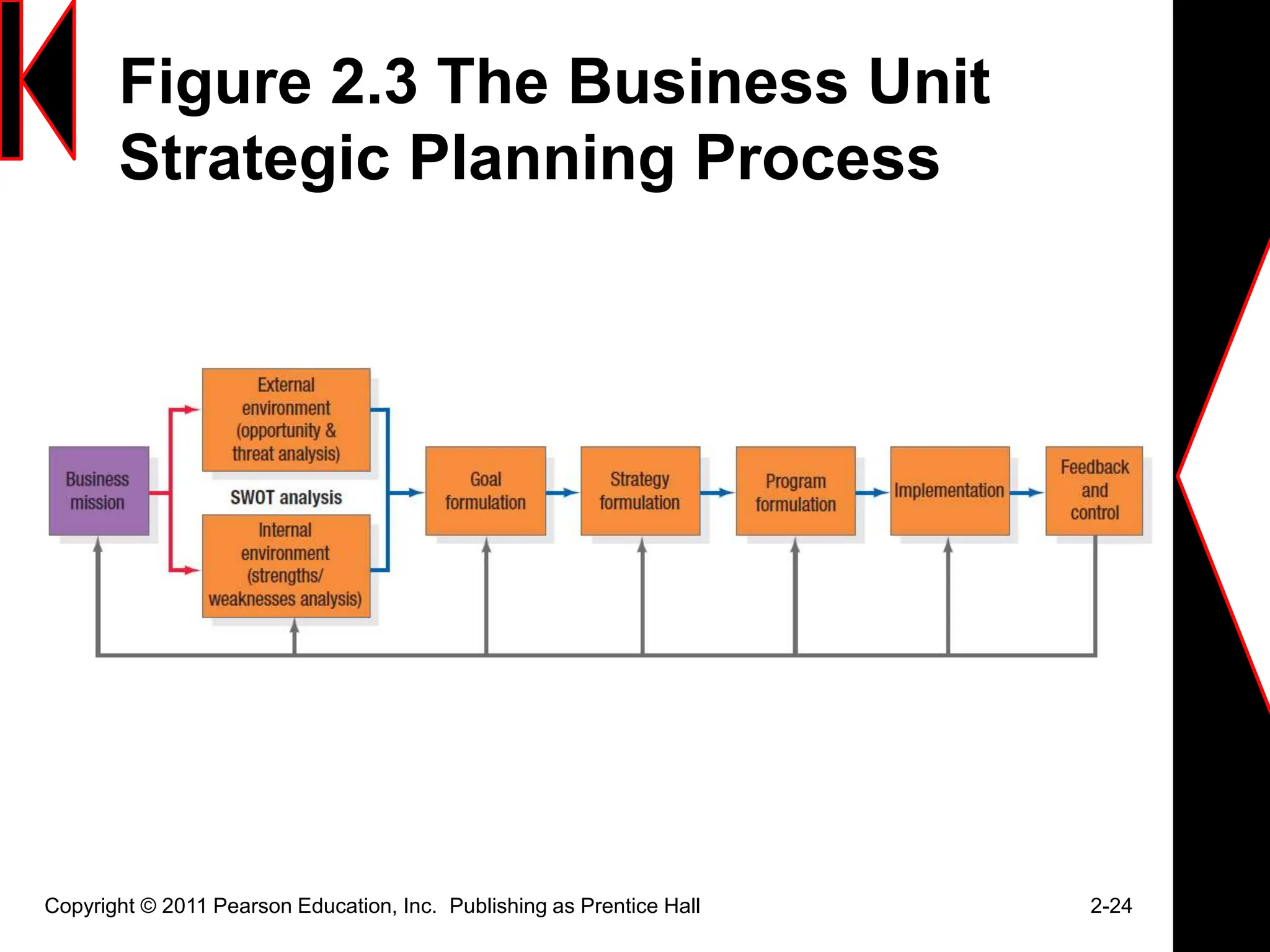 Figure 2.3 The Business Unit
Strategic Planning Process
Copyright © 2011 Pearson Education, Inc. Publishing as Prentice Hall 2-24
 