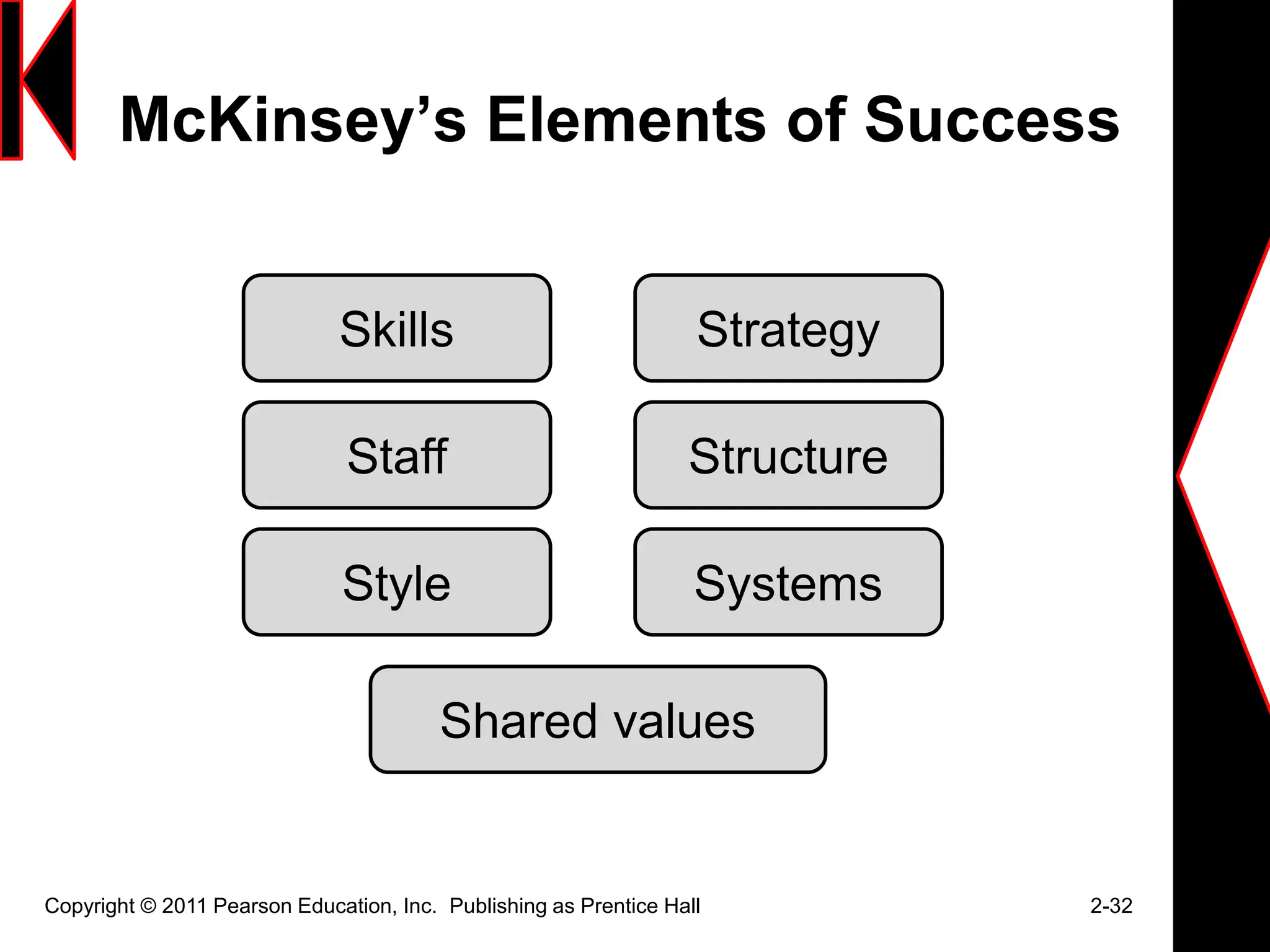 McKinsey’s Elements of Success
Copyright © 2011 Pearson Education, Inc. Publishing as Prentice Hall 2-32
Strategy
Structure
Systems
Style
Shared values
Staff
Skills
 