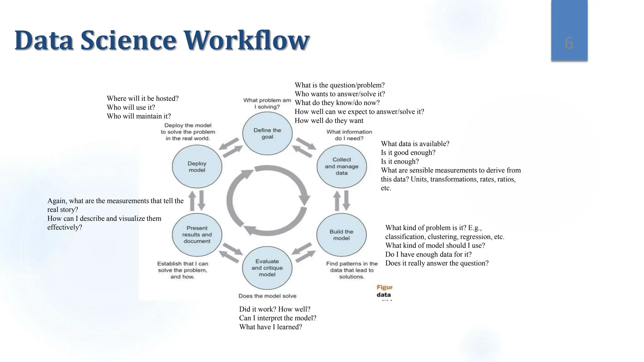 What data is available?
Is it good enough?
Is it enough?
What are sensible measurements to derive from
this data? Units, transformations, rates, ratios,
etc.
What kind of problem is it? E.g.,
classification, clustering, regression, etc.
What kind of model should I use?
Do I have enough data for it?
Does it really answer the question?
Did it work? How well?
Can I interpret the model?
What have I learned?
Again, what are the measurements that tell the
real story?
How can I describe and visualize them
effectively?
Where will it be hosted?
Who will use it?
Who will maintain it?
What is the question/problem?
Who wants to answer/solve it?
What do they know/do now?
How well can we expect to answer/solve it?
How well do they want
6 6
Data Science Workflow
 