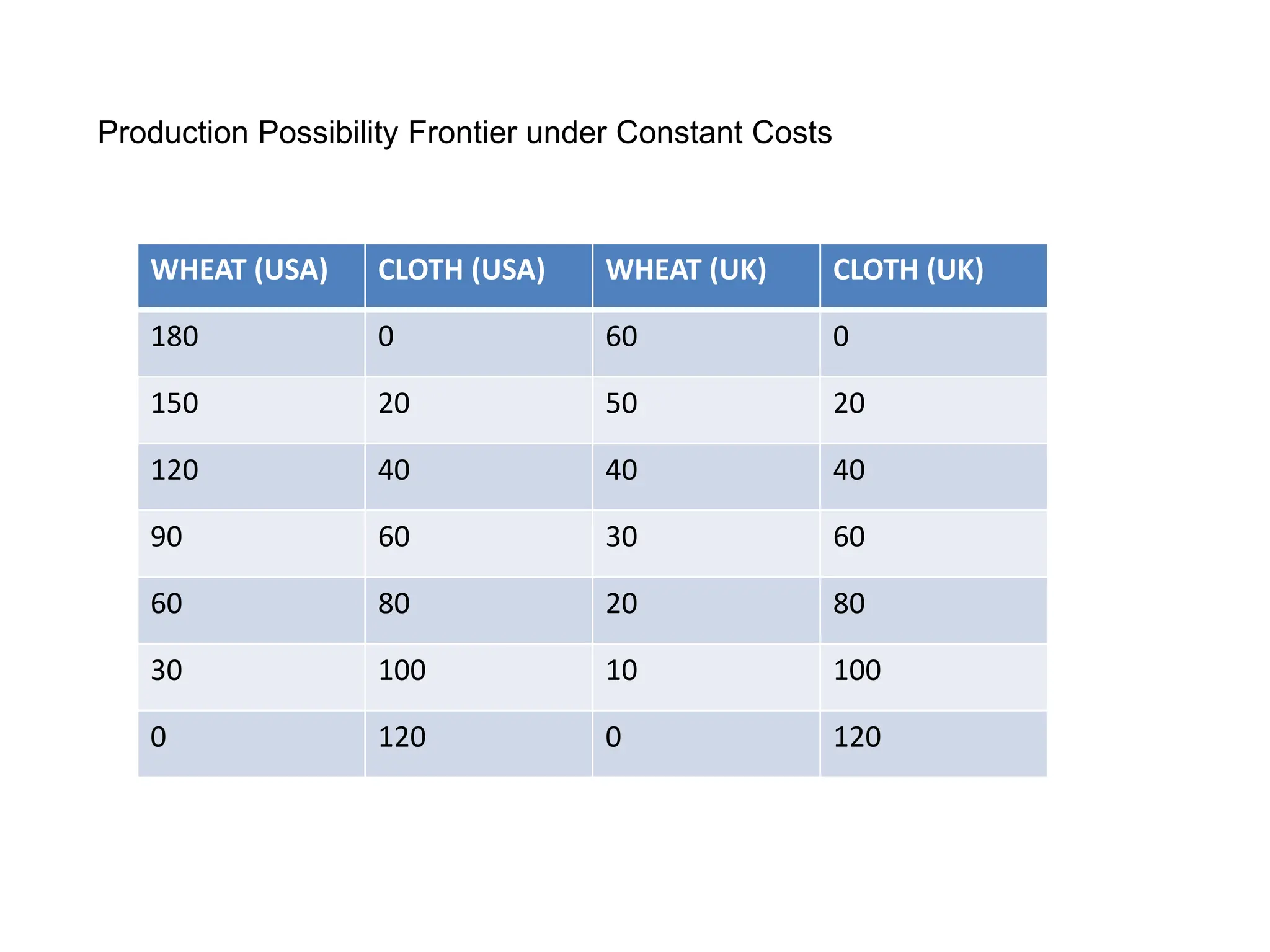 WHEAT (USA) CLOTH (USA) WHEAT (UK) CLOTH (UK)
180 0 60 0
150 20 50 20
120 40 40 40
90 60 30 60
60 80 20 80
30 100 10 100
0 120 0 120
Production Possibility Frontier under Constant Costs
 