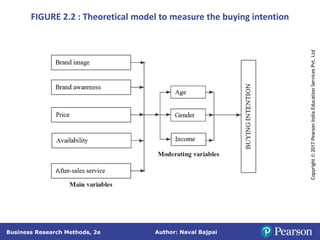 Author: Naval Bajpai
Business Research Methods, 2e
Copyright
©
2017
Pearson
India
Education
Services
Pvt.
Ltd
FIGURE 2.2 : Theoretical model to measure the buying intention
 