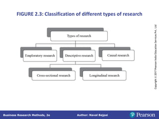 Author: Naval Bajpai
Business Research Methods, 2e
Copyright
©
2017
Pearson
India
Education
Services
Pvt.
Ltd
FIGURE 2.3: Classification of different types of research
 