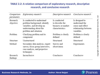Author: Naval Bajpai
Business Research Methods, 2e
Copyright
©
2017
Pearson
India
Education
Services
Pvt.
Ltd
TABLE 2.2: A relative comparison of exploratory research, descriptive
research, and conclusive research
 