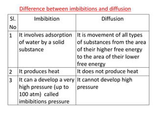 Sl.
No
Imbibition Diffusion
1 It involves adsorption
of water by a solid
substance
It is movement of all types
of substances from the area
of their higher free energy
to the area of their lower
free energy
2 It produces heat It does not produce heat
3 It can a develop a very
high pressure (up to
100 atm) called
imbibitions pressure
It cannot develop high
pressure
Difference between imbibitions and diffusion
 