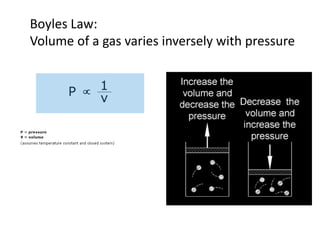 Boyles Law:
Volume of a gas varies inversely with pressure
 