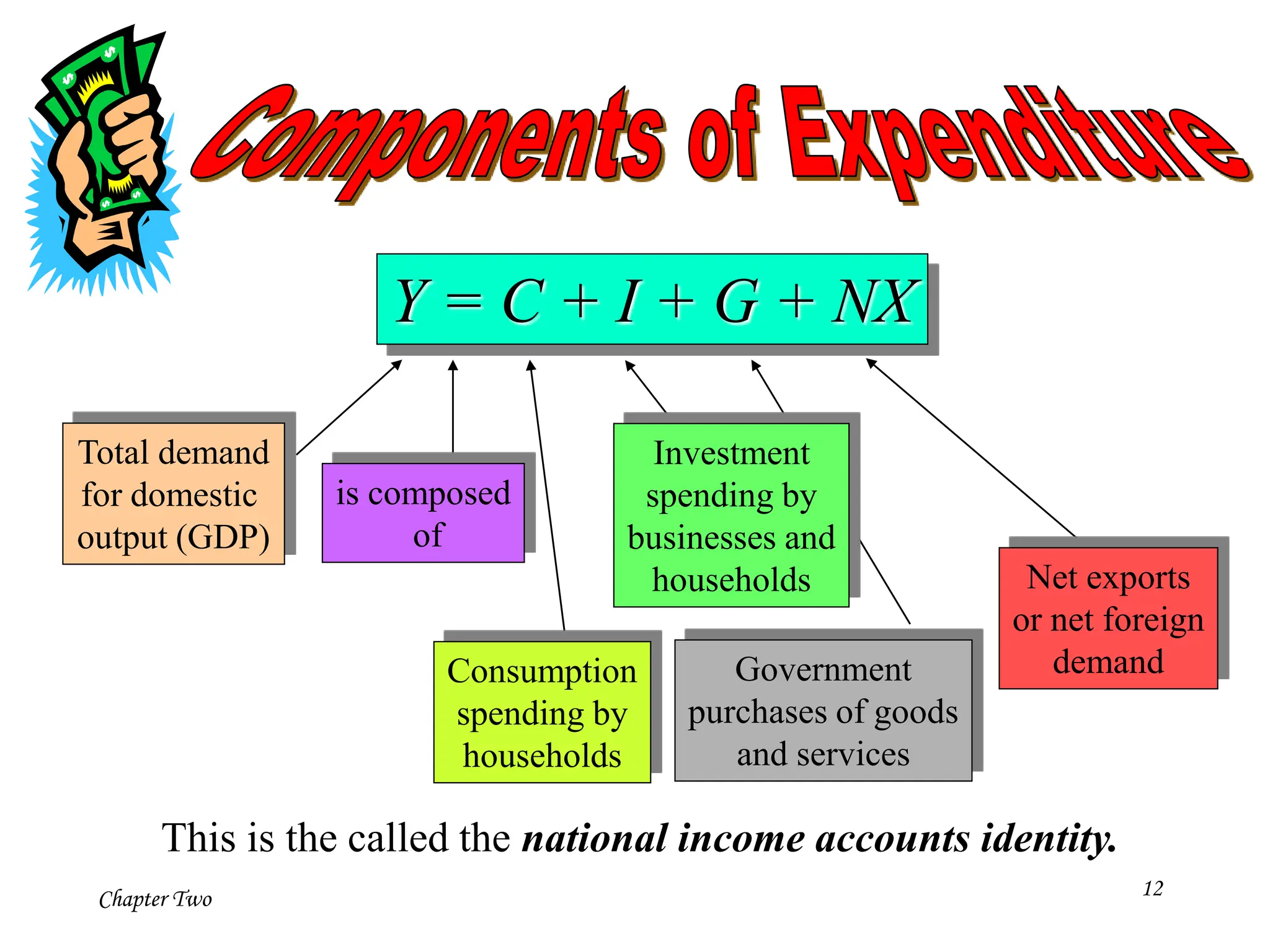 Chapter Two 12
Government
purchases of goods
and services
Y = C + I + G + NX
Total demand
for domestic
output (GDP)
is composed
of
Consumption
spending by
households
Investment
spending by
businesses and
households Net exports
or net foreign
demand
This is the called the national income accounts identity.
 