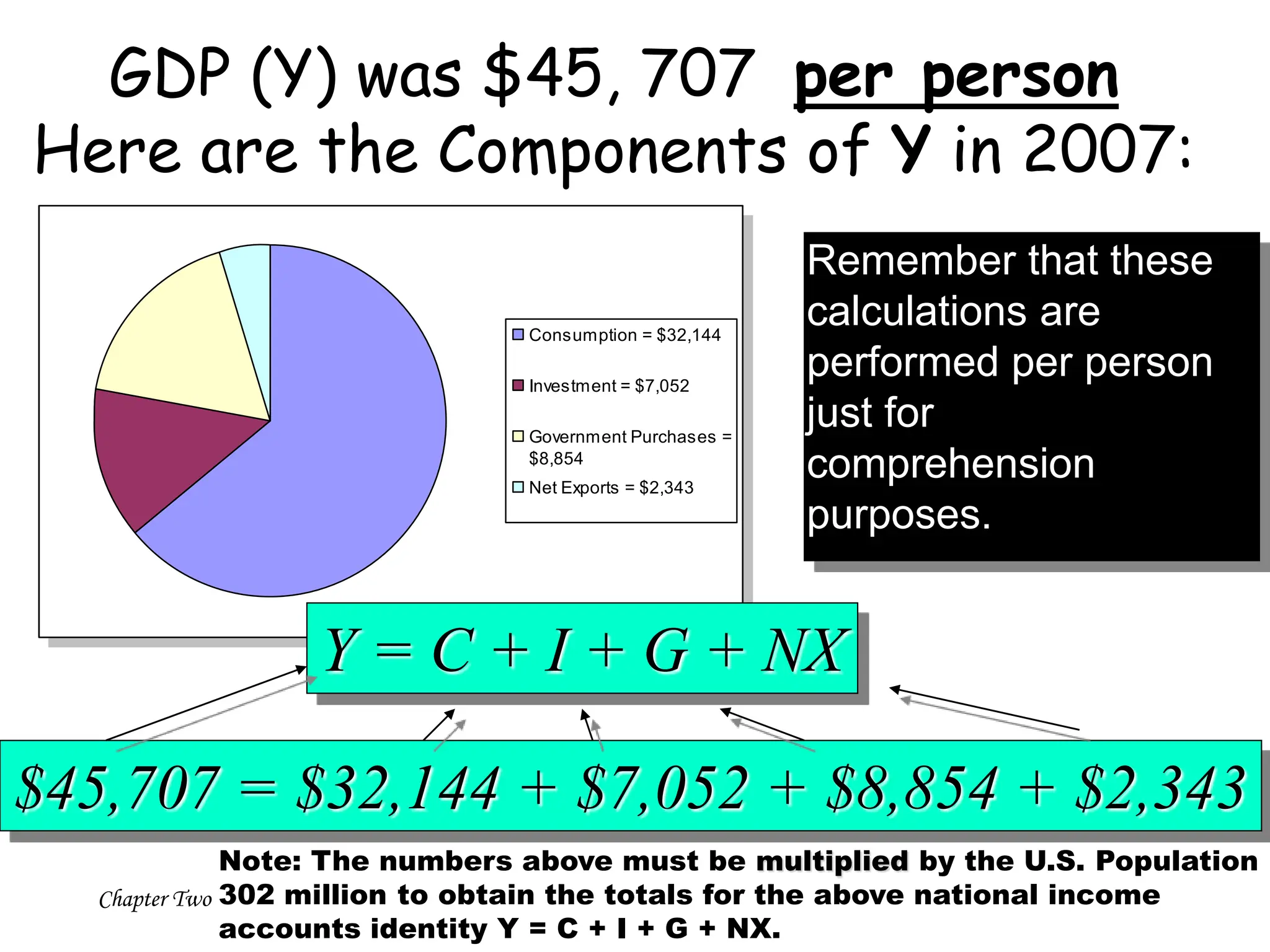Chapter Two
Consumption = $32,144
Investment = $7,052
Government Purchases =
$8,854
Net Exports = $2,343
GDP (Y) was $45, 707 per person
Here are the Components of Y in 2007:
Y = C + I + G + NX
$45,707 = $32,144 + $7,052 + $8,854 + $2,343
Remember that these
calculations are
performed per person
just for
comprehension
purposes.
Note: The numbers above must be multiplied by the U.S. Population
302 million to obtain the totals for the above national income
accounts identity Y = C + I + G + NX.
 