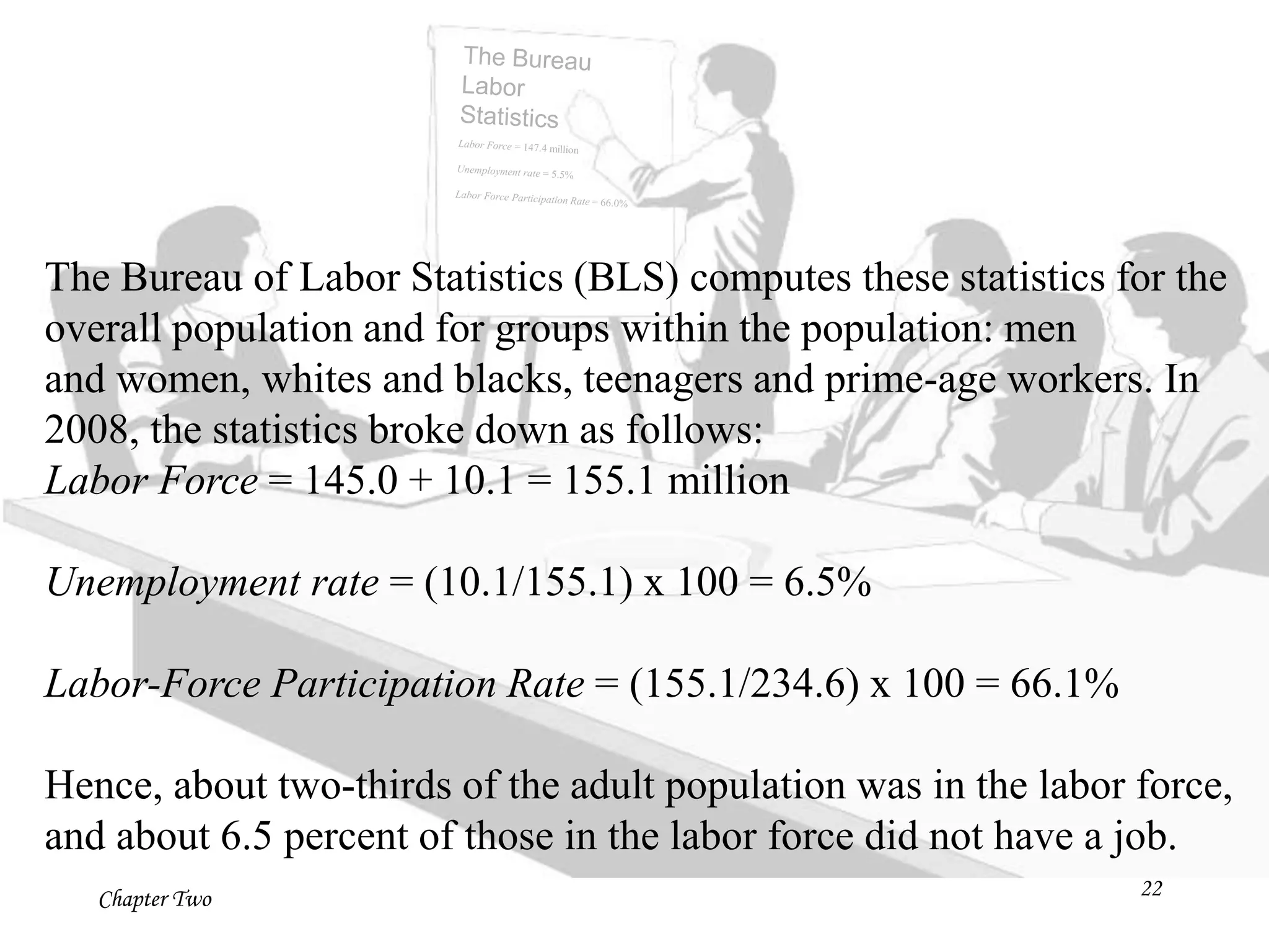 Chapter Two 22
The Bureau of Labor Statistics (BLS) computes these statistics for the
overall population and for groups within the population: men
and women, whites and blacks, teenagers and prime-age workers. In
2008, the statistics broke down as follows:
Labor Force = 145.0 + 10.1 = 155.1 million
Unemployment rate = (10.1/155.1) x 100 = 6.5%
Labor-Force Participation Rate = (155.1/234.6) x 100 = 66.1%
Hence, about two-thirds of the adult population was in the labor force,
and about 6.5 percent of those in the labor force did not have a job.
 