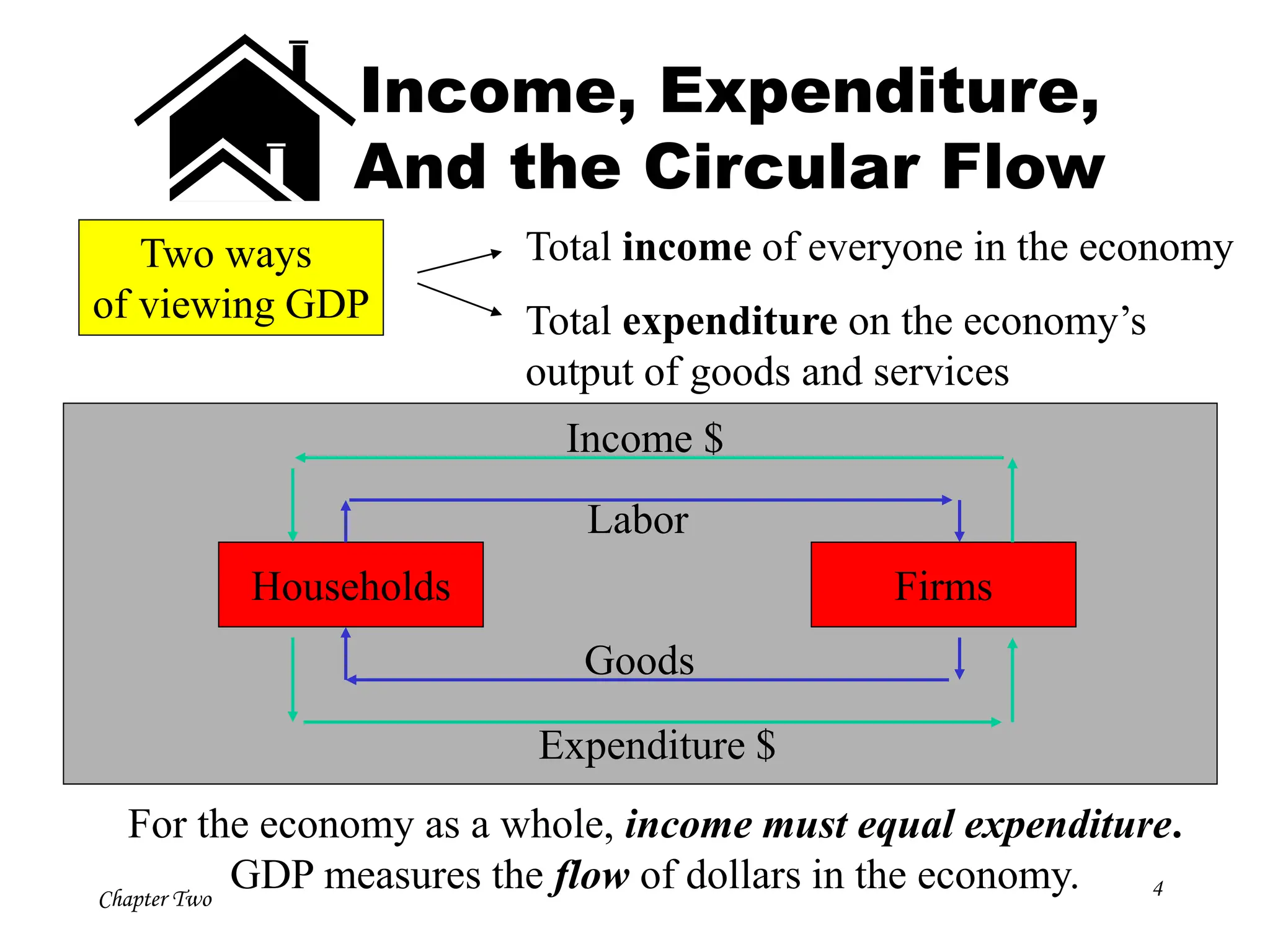 Chapter Two 4
Two ways
of viewing GDP
Total income of everyone in the economy
Total expenditure on the economy’s
output of goods and services
Households Firms
Income $
Labor
Goods
Expenditure $
For the economy as a whole, income must equal expenditure.
GDP measures the flow of dollars in the economy.
Income, Expenditure,
And the Circular Flow
 