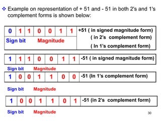 Complement Signlal chapter2.pptx electrical engineering for student | PPTX