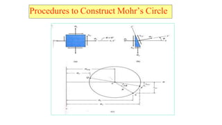 Procedures to Construct Mohrs Circle
 