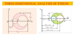THREE-DIMENSIONAL ANALYSIS OF STRESS
 