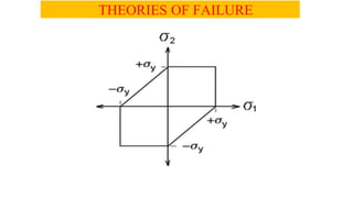 THEORIES OF FAILURE
 