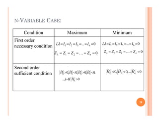 N-VARIABLE CASE:
1 2 0
n
Z Z Z Z
     

1 2 0
n
Z Z Z Z
     

Condition Maximum Minimum
First order
necessary condition 1 2 3 ... 0
n
L L L L L
      1 2 3 ... 0
n
L L L L L
     
.
Second order
sufficient condition 2 3 4 5
0, 0, 0, 0,
...,( 1) 0
n
n
H H H H
H
   
 
2 3
0, 0,... 0
n
H H H
  
28
 