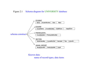 Figure 2.1 Schema diagram for UNIVERSITY database
schema construct
Known data:
name of record types, data items
 