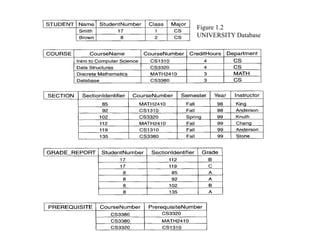 Figure 1.2
UNIVERSITY Database
 