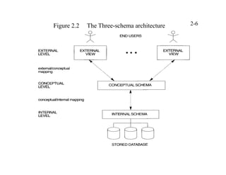 Figure 2.2 The Three-schema architecture 2-6
 