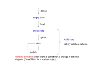 define
empty state
initial state
load
state
update
update
valid state
satisfy database schema
Schema evolution: when there is sometimes a change in schema
diagram (DateOfBirth for a student object)
 