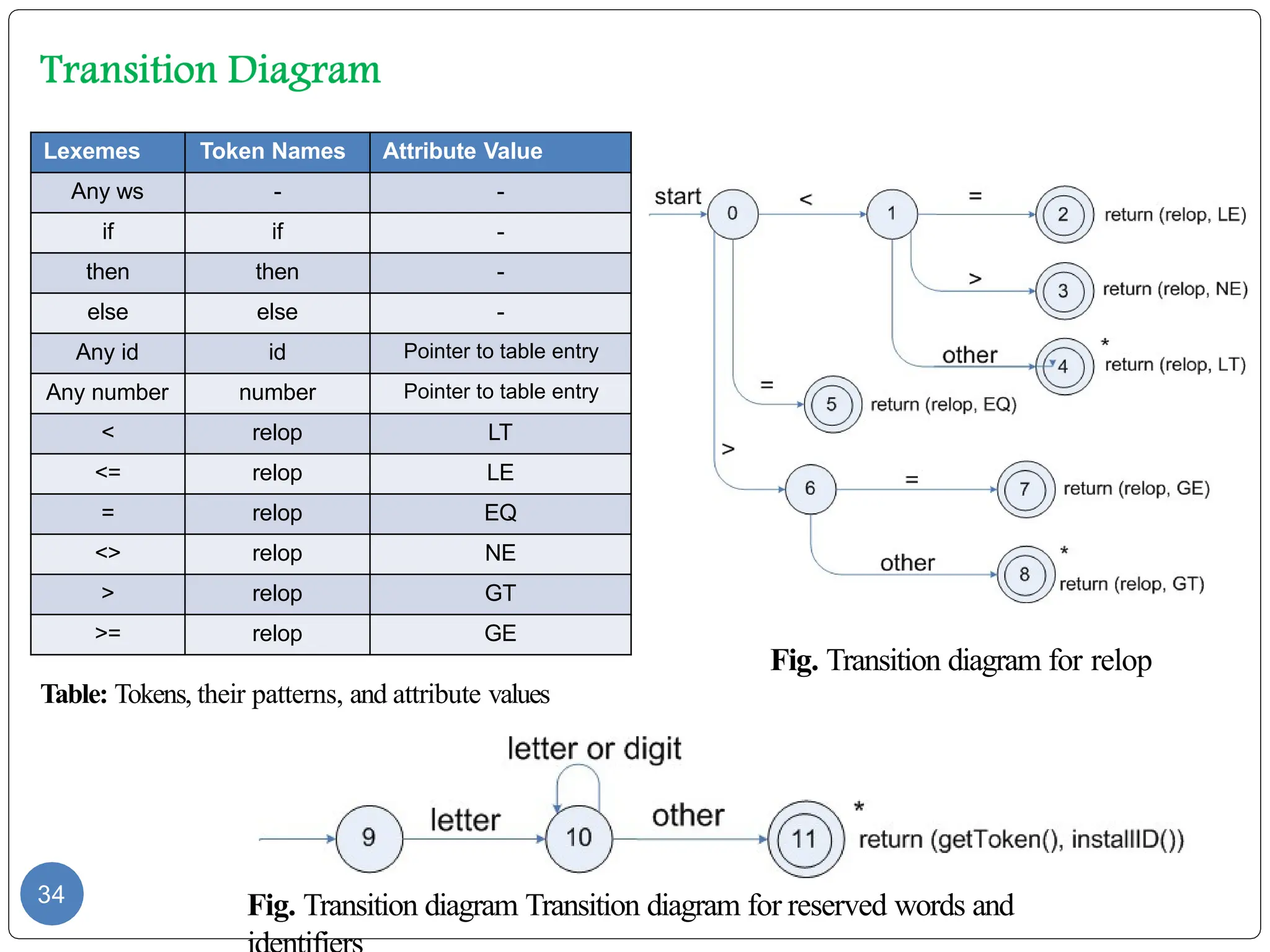 34
Lexemes Token Names Attribute Value
Any ws - -
if if -
then then -
else else -
Any id id Pointer to table entry
Any number number Pointer to table entry
< relop LT
<= relop LE
= relop EQ
<> relop NE
> relop GT
>= relop GE
Fig. Transition diagram for relop
Table: Tokens, their patterns, and attribute values
Fig. Transition diagram Transition diagram for reserved words and
 