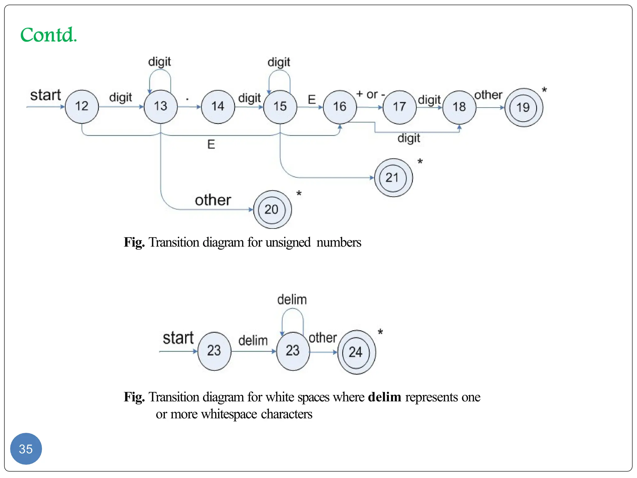35
Fig. Transition diagram for unsigned numbers
Fig. Transition diagram for white spaces where delim represents one
or more whitespace characters
 
