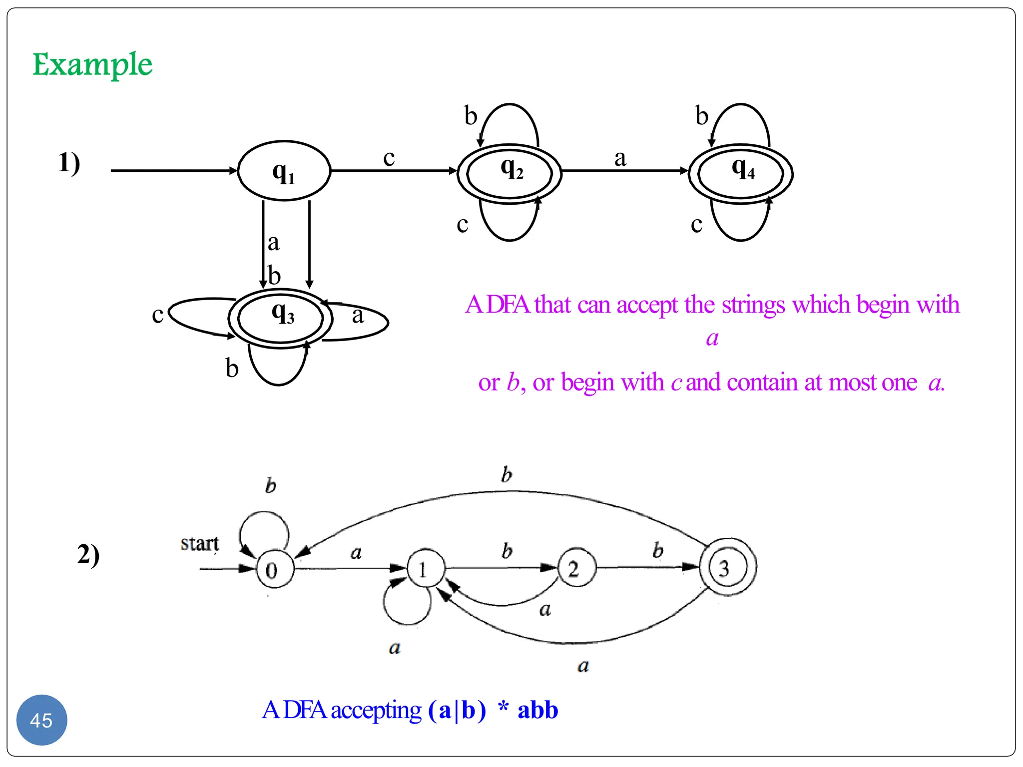 45
b
c a
b
q1
q3
a
b
q2
c q4
a
c c
ADFAthat can accept the strings which begin with
a
or b, or begin with cand contain at most one a.
b
1)
2)
ADFAaccepting (a|b) * abb
 