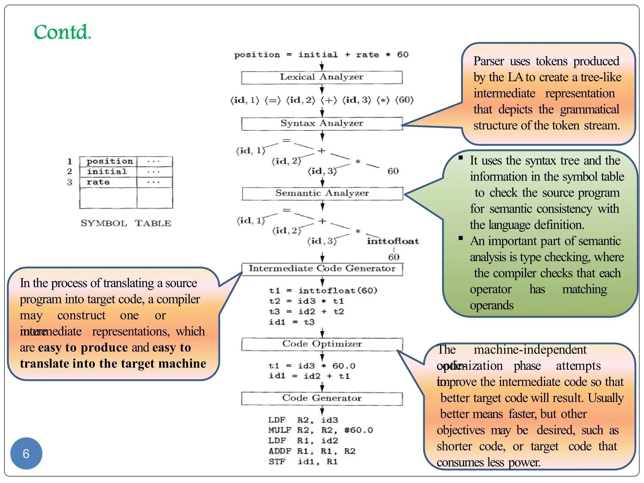 6
Parser uses tokens produced
by the LAto create a tree-like
intermediate representation
that depicts the grammatical
structure of the token stream.
 It uses the syntax tree and the
information in the symbol table
to check the source program
for semantic consistency with
the language definition.
 An important part of semantic
analysis is type checking, where
the compiler checks that each
operator has matching
operands
In the process of translating a source
program into target code, a compiler
may construct one or
more
intermediate representations, which
are easy to produce and easy to
translate into the target machine
The machine-independent
code-
optimization phase attempts
to
improve the intermediate code so that
better target code will result. Usually
better means faster, but other
objectives may be desired, such as
shorter code, or target code that
consumes less power.
 