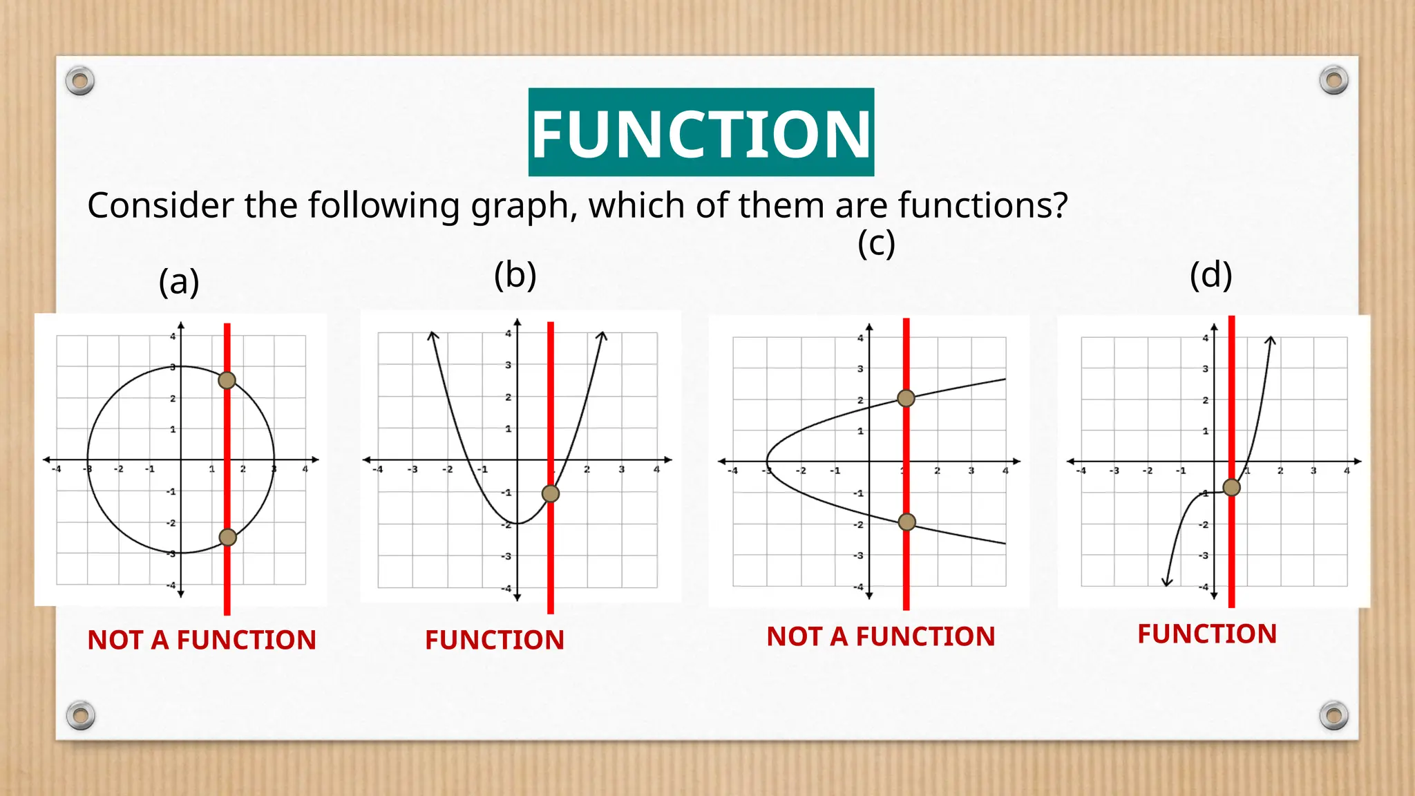 (a) (b)
(c)
(d)
NOT A FUNCTION FUNCTION NOT A FUNCTION FUNCTION
FUNCTION
Consider the following graph, which of them are functions?
 
