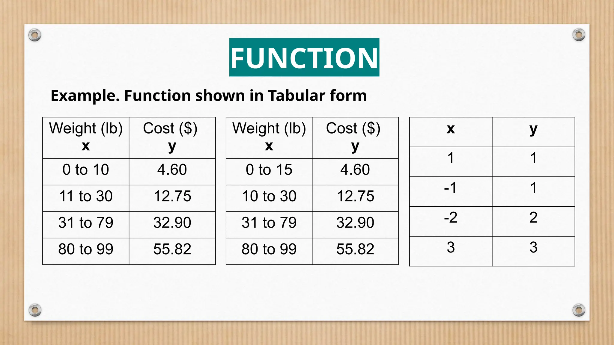 FUNCTION
Example. Function shown in Tabular form
Weight (lb)
x
Cost ($)
y
0 to 10 4.60
11 to 30 12.75
31 to 79 32.90
80 to 99 55.82
Weight (lb)
x
Cost ($)
y
0 to 15 4.60
10 to 30 12.75
31 to 79 32.90
80 to 99 55.82
x y
1 1
-1 1
-2 2
3 3
 
