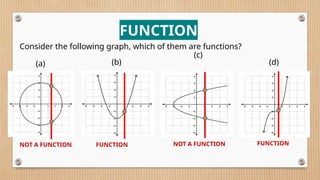 (a) (b)
(c)
(d)
NOT A FUNCTION FUNCTION NOT A FUNCTION FUNCTION
FUNCTION
Consider the following graph, which of them are functions?
 