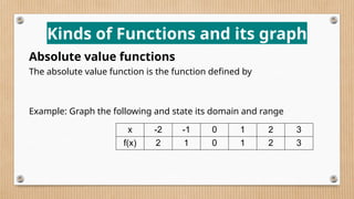 Kinds of Functions and its graph
Absolute value functions
The absolute value function is the function defined by
Example: Graph the following and state its domain and range
x -2 -1 0 1 2 3
f(x) 2 1 0 1 2 3
 