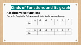 Kinds of Functions and its graph
Absolute value functions
Example: Graph the following and state its domain and range
x -3 -2 -1 0 1 2 3
f(x)
x -3 -2 -1 0 1 2 3
f(x)
 
