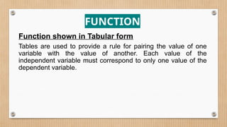 FUNCTION
Function shown in Tabular form
Tables are used to provide a rule for pairing the value of one
variable with the value of another. Each value of the
independent variable must correspond to only one value of the
dependent variable.
 