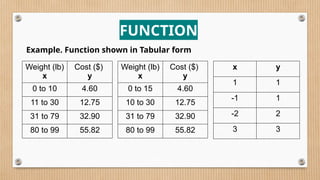 FUNCTION
Example. Function shown in Tabular form
Weight (lb)
x
Cost ($)
y
0 to 10 4.60
11 to 30 12.75
31 to 79 32.90
80 to 99 55.82
Weight (lb)
x
Cost ($)
y
0 to 15 4.60
10 to 30 12.75
31 to 79 32.90
80 to 99 55.82
x y
1 1
-1 1
-2 2
3 3
 