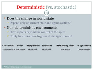 Deterministic (vs. stochastic)
Artificial Intelligence a modern approach
15
 Does the change in world state
 Depend only on current state and agent’s action?
 Non-deterministic environments
 Have aspects beyond the control of the agent
 Utility functions have to guess at changes in world
Cross Word Backgammon Taxi driver Part picking robot
Poker Image analysis
Cross Word Backgammon Taxi driver Part
Poker Image analysis
Deterministic Deterministic
Stochastic
Stochastic
Stochastic Stochastic
 